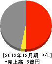 久島工業 損益計算書 2012年12月期