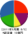 加藤建設 貸借対照表 2011年9月期