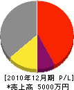 笠井工業 損益計算書 2010年12月期 笠井工業 損益計算書 2010年12月期