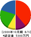 電産 貸借対照表 2008年10月期
