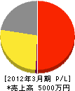 田崎電機 損益計算書 2012年3月期