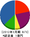 塚本電気設備 貸借対照表 2012年3月期