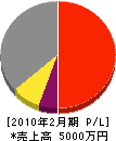 タルウシ 損益計算書 2010年2月期 タルウシ 損益計算書 2010年2月期