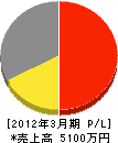 本田水道工業所 損益計算書 2012年3月期