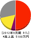 平田電気工事 損益計算書 2012年9月期