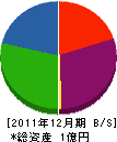 坂下工務店 貸借対照表 2011年12月期