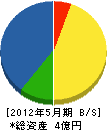 原川土木 貸借対照表 2012年5月期