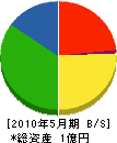 萩生田電設 貸借対照表 2010年5月期