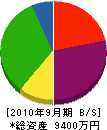 中島重機 貸借対照表 2010年9月期