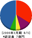日本エンジニア 貸借対照表 2008年3月期