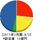田熊プラントサービス 貸借対照表 2011年3月期