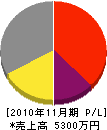 所河組 損益計算書 2010年11月期 所河組 損益計算書 2010年11月期
