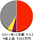 鈴木電気 損益計算書 2011年12月期
