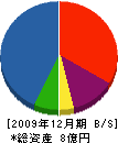 大達土木 貸借対照表 2009年12月期