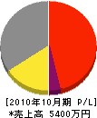 大槻ポンプ 損益計算書 2010年10月期
