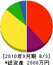 恒仁工業 貸借対照表 2010年9月期