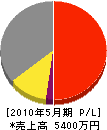 みやでんエンジニアリング 損益計算書 2010年5月期 みやでんエンジニアリング 損益計算書 2010年5月期