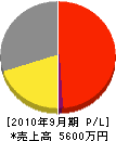 岩水硝子店 損益計算書 2010年9月期