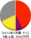 角田工業所 損益計算書 2012年3月期