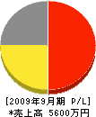 外村電気商会 損益計算書 2009年9月期