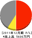 函館建築板金事業（同） 損益計算書 2011年12月期