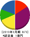 東栄土木工業 貸借対照表 2013年3月期