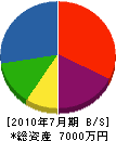 釣川工務店 貸借対照表 2010年7月期