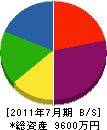 松永建設工業 貸借対照表 2011年7月期