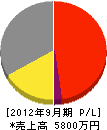 小澤建設 損益計算書 2012年9月期