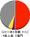 田口工務店 損益計算書 2011年9月期