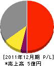 新栄地研 損益計算書 2011年12月期