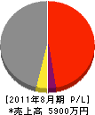 武東砕石 損益計算書 2011年8月期