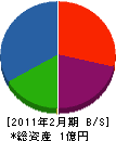 高橋土木 貸借対照表 2011年2月期