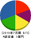 沖縄機械整備 貸借対照表 2010年7月期