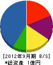 京葉工事ライト 貸借対照表 2012年9月期