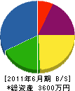 田中工業 貸借対照表 2011年6月期