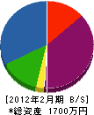 斎藤管工業所 貸借対照表 2012年2月期