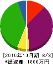 砂川組 貸借対照表 2010年10月期