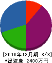 岡田電気商会 貸借対照表 2010年12月期 岡田電気商会 貸借対照表 2010年12月期