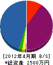 大橋管工 貸借対照表 2012年4月期