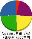 森田緑化 貸借対照表 2010年4月期