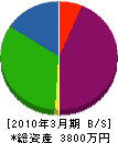 松尾組 貸借対照表 2010年3月期