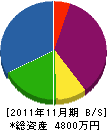 日本勝基建設 貸借対照表 2011年11月期