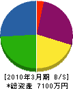 鈴木造園 貸借対照表 2010年3月期