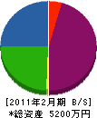 本田興業 貸借対照表 2011年2月期