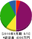 小松基礎工事 貸借対照表 2010年9月期