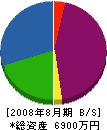 北村工業 貸借対照表 2008年8月期