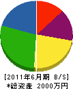 鈴和産業 貸借対照表 2011年6月期
