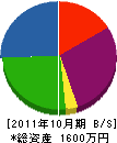 山口建設 貸借対照表 2011年10月期