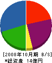 龍村美術織物 貸借対照表 2008年10月期